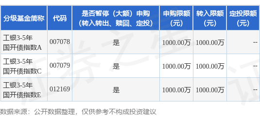 云燚网 公告速递：限制工银3-5年国开债指数基金机构投资者大额申购、转换转入、定期定额投资业务金额