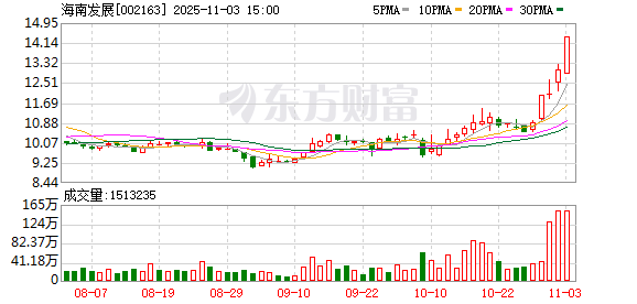 嗨牛股票 海南发展11月3日龙虎榜数据